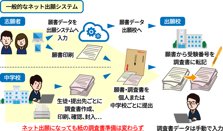 完全ペーパーレス。郵送は必要ありません