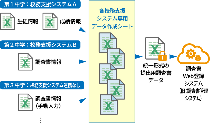 各種校務支援システムに対応