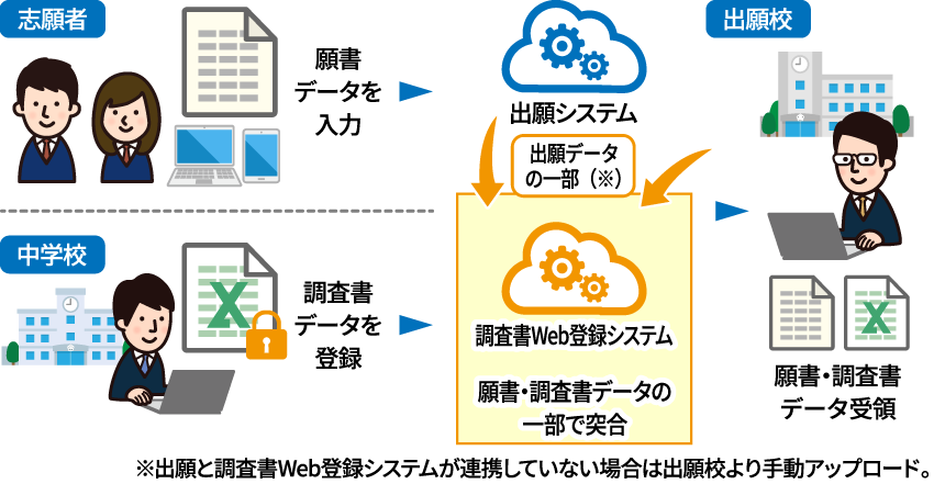 作業時間 約90%減！独自のマッチングシステムで出願情報と調査書のチェックを自動化