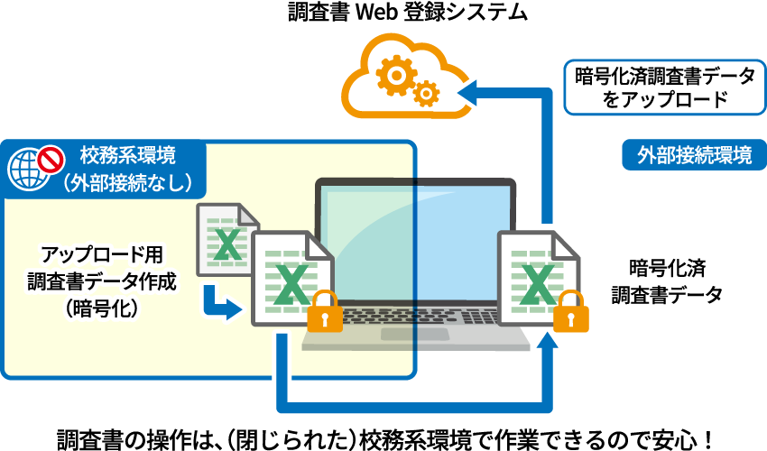 校務支援PCで個人情報を暗号化 調査書データの漏えいを防ぐ独自手法