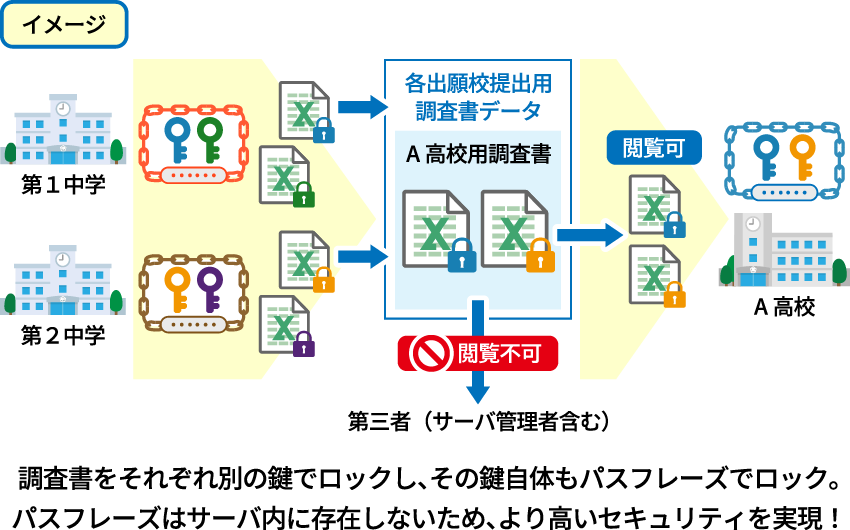 第三者の改ざんを防ぐ独自の暗号鍵管理手法